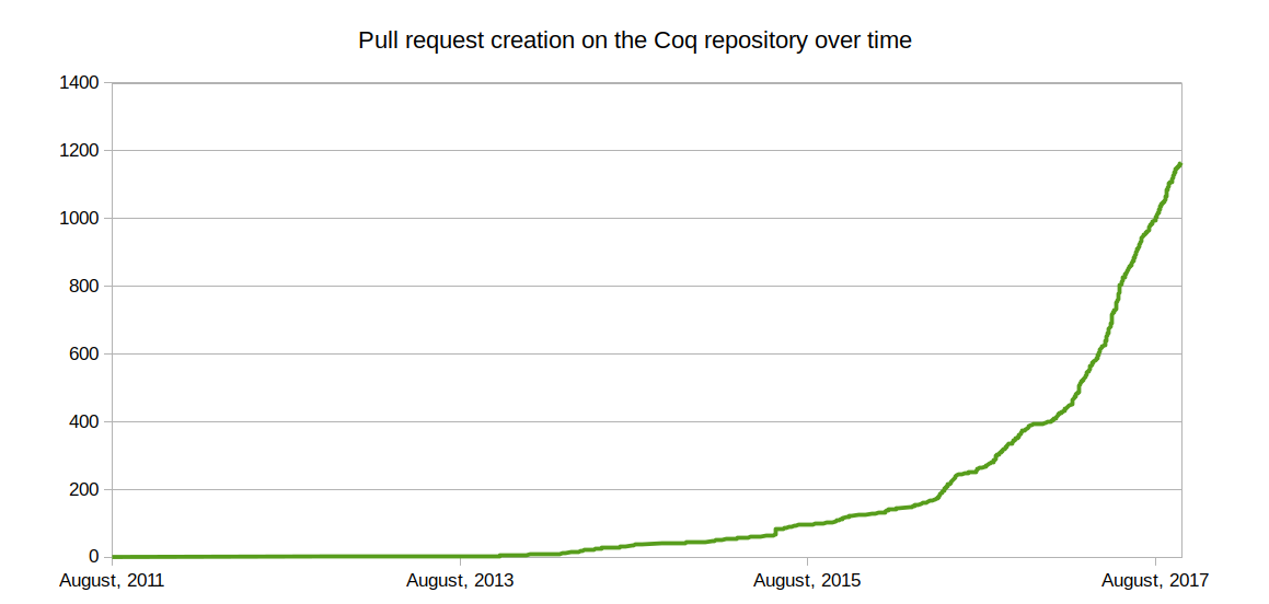 Pull request creation on the Coq repository over time